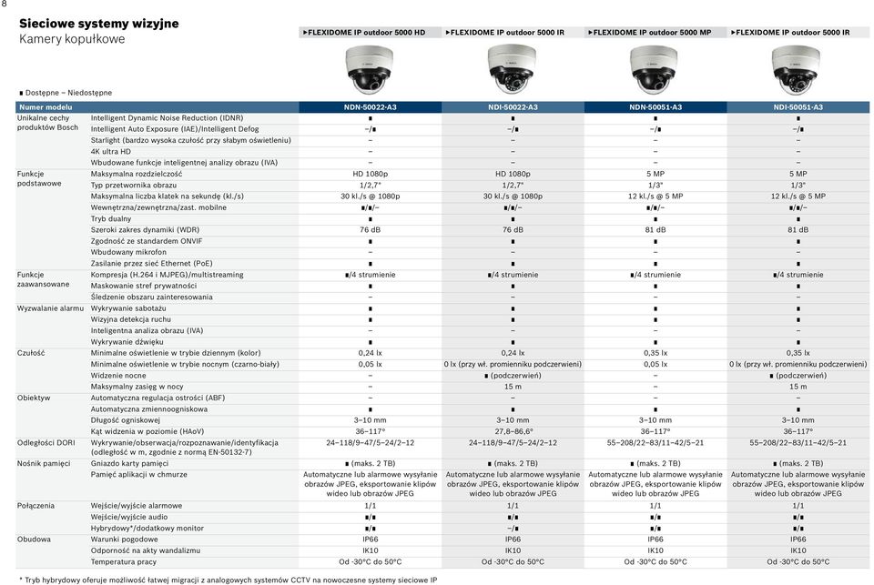 HD Wbudowane funkcje inteligentnej analizy obrazu (IVA) Maksymalna rozdzielczość HD 1080p HD 1080p 5 MP 5 MP podstawowe Typ przetwornika obrazu 1/2,7" 1/2,7" 1/3" 1/3" Maksymalna liczba klatek na