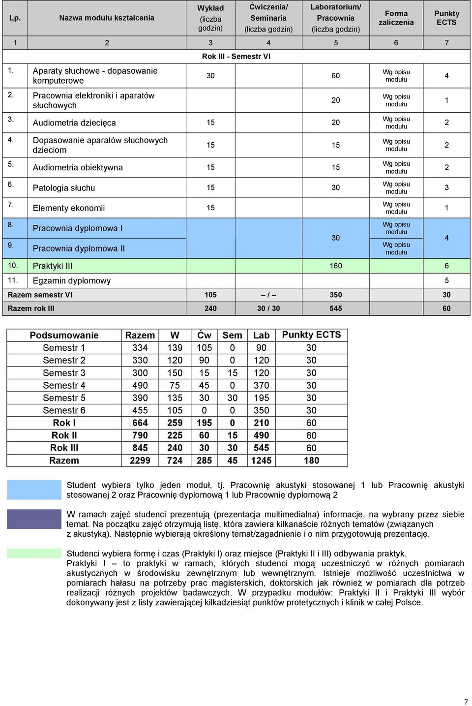 Egzamin dyplomowy 5 Razem semestr VI 05 / 50 0 Razem rok III 0 0 / 0 55 0 Podsumowanie Razem W Ćw Sem Lab Semestr 9 05 0 90 0 Semestr 0 0 90 0 0 0 Semestr 00 50 5 5 0 0 Semestr 90 75 5 0 70 0 Semestr