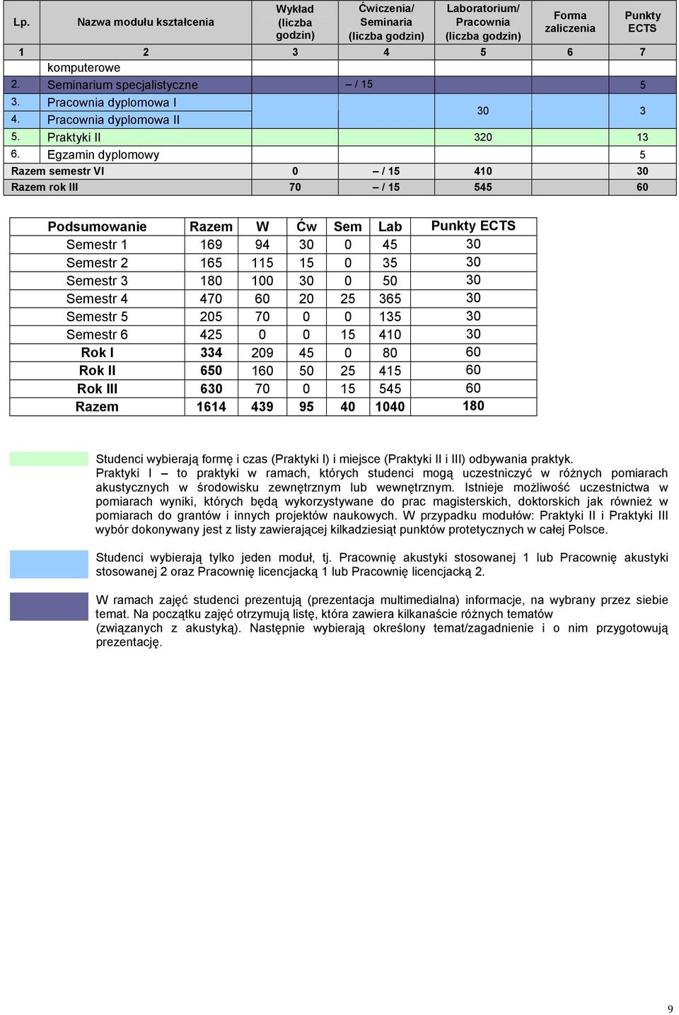 05 70 0 0 5 0 Semestr 5 0 0 5 0 0 Rok I 09 5 0 80 0 Rok II 50 0 50 5 5 0 Rok III 0 70 0 5 55 0 Razem 9 95 0 00 80 Studenci wybierają formę i czas (Praktyki I) i miejsce (Praktyki II i III) odbywania