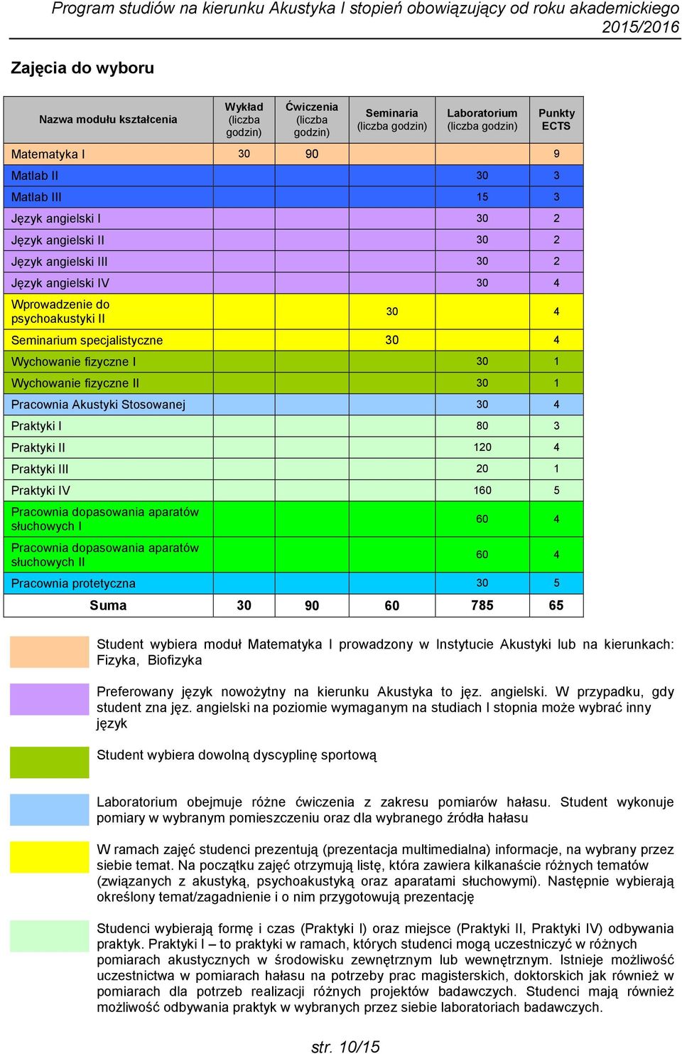 Praktyki III 0 Praktyki IV 0 słuchowych I słuchowych II 0 0 Pracownia protetyczna 0 Suma 0 90 0 78 Student wybiera moduł Matematyka I prowadzony w Instytucie Akustyki lub na kierunkach: Fizyka,