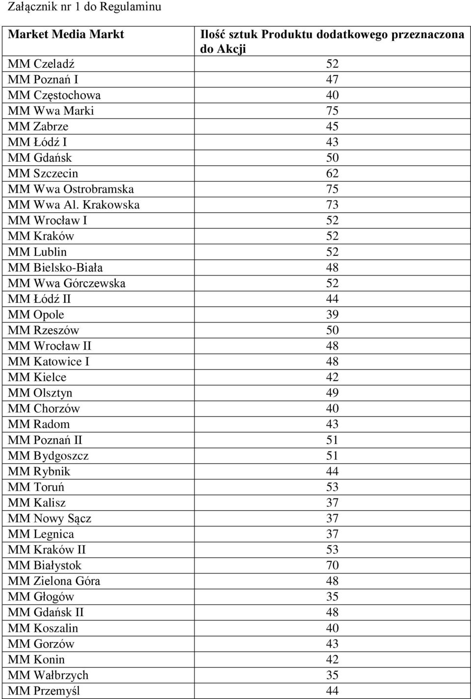 Krakowska 73 MM Wrocław I 52 MM Kraków 52 MM Lublin 52 MM Bielsko-Biała 48 MM Wwa Górczewska 52 MM Łódź II 44 MM Opole 39 MM Rzeszów 50 MM Wrocław II 48 MM Katowice I 48 MM Kielce