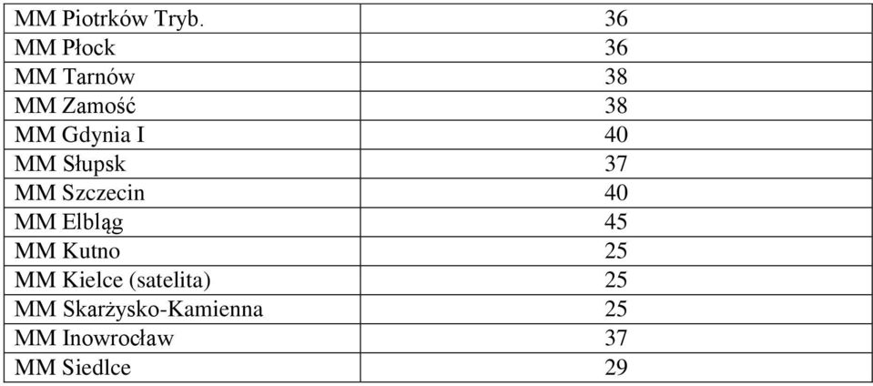 I 40 MM Słupsk 37 MM Szczecin 40 MM Elbląg 45 MM