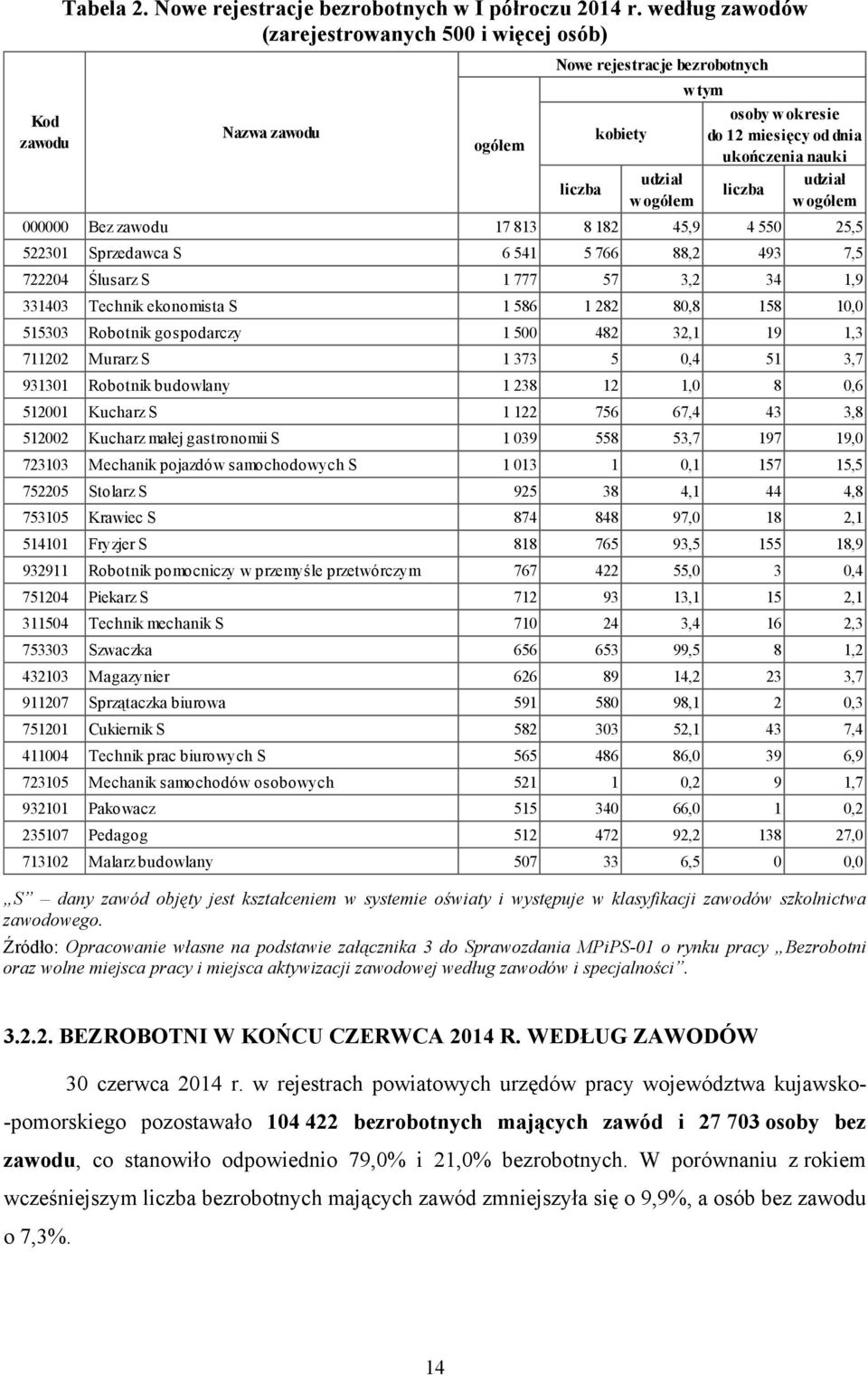 S 6 541 5 766 88,2 493 7,5 722204 Ślusarz S 1 777 57 3,2 34 1,9 331403 Technik ekonomista S 1 586 1 282 80,8 158 10,0 515303 Robotnik gospodarczy 1 500 482 32,1 19 1,3 711202 Murarz S 1 373 5 0,4 51