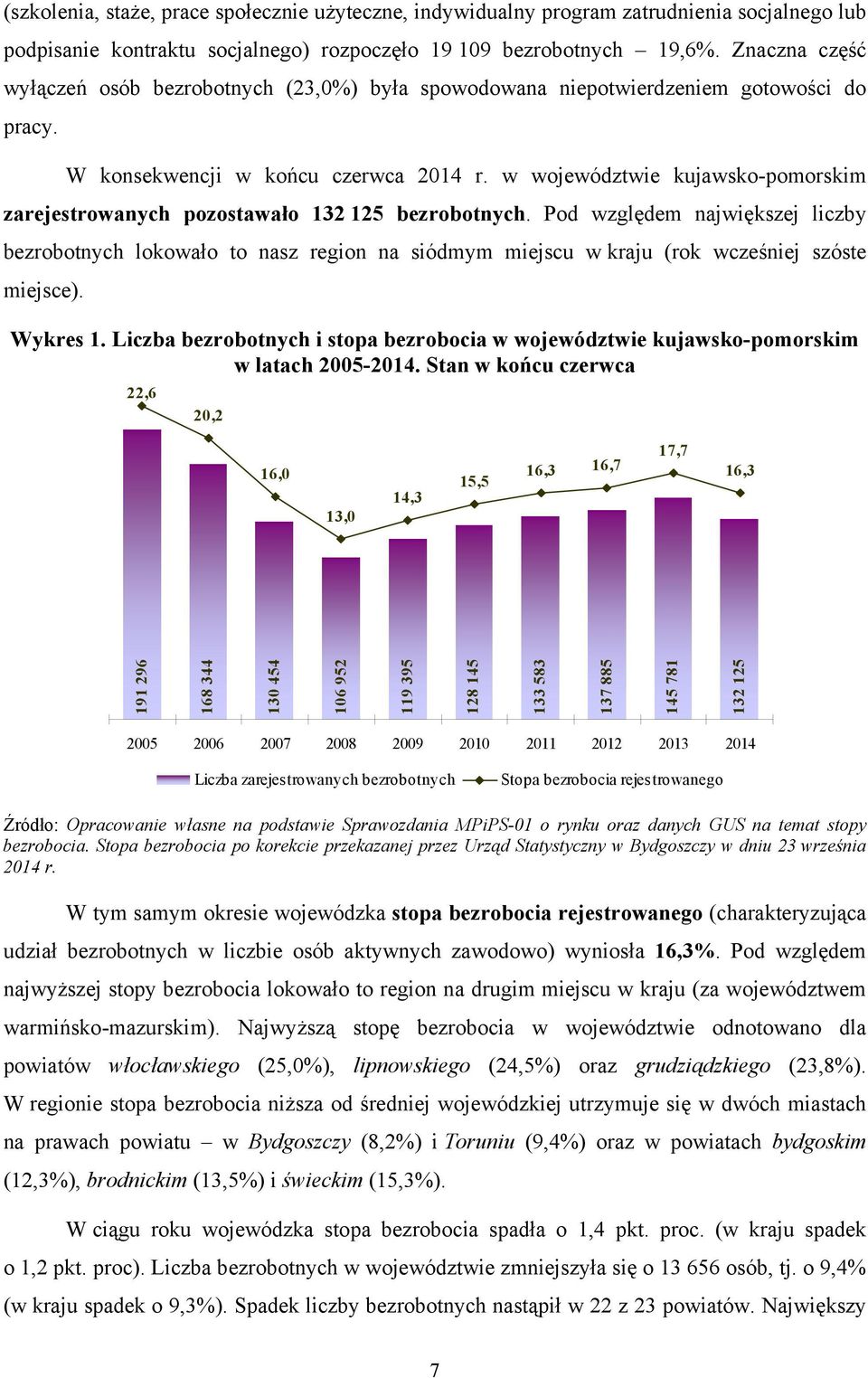 w województwie kujawsko-pomorskim zarejestrowanych pozostawało 132 125 bezrobotnych.