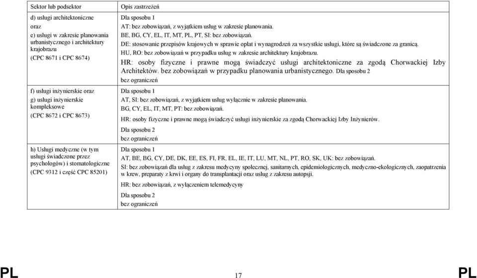 DE: stosowanie przepisów krajowych w sprawie opłat i wynagrodzeń za wszystkie usługi, które są świadczone za granicą. HU, RO: bez zobowiązań w przypadku usług w zakresie architektury krajobrazu.