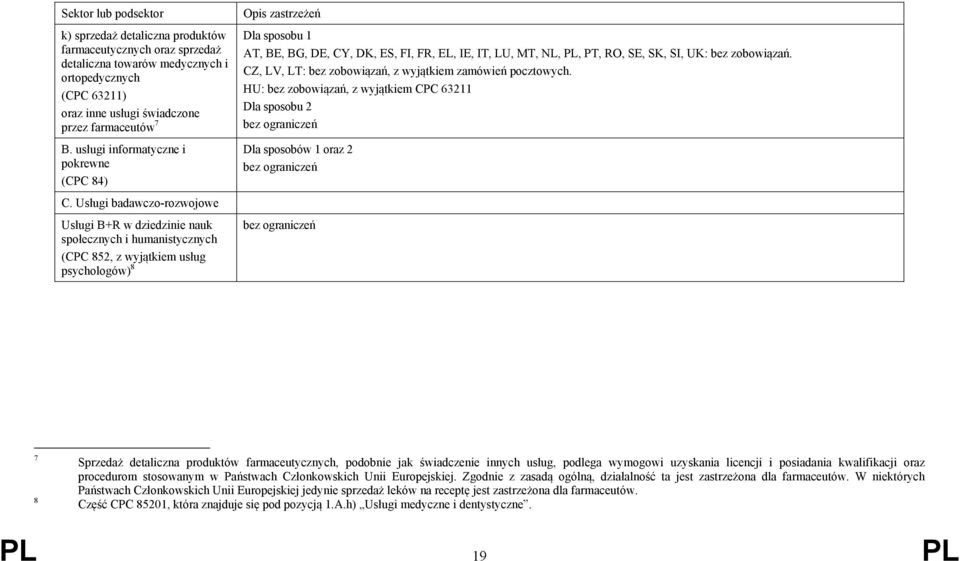 Usługi badawczo-rozwojowe Usługi B+R w dziedzinie nauk społecznych i humanistycznych (CPC 852, z wyjątkiem usług psychologów) 8 Dla sposobu 1 AT, BE, BG, DE, CY, DK, ES, FI, FR, EL, IE, IT, LU, MT,