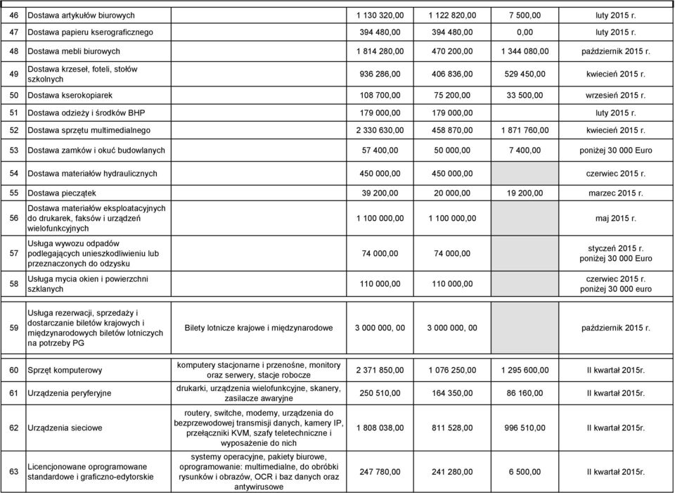 50 Dostawa kserokopiarek 108 700,00 75 200,00 33 500,00 wrzesień 2015 r. 51 Dostawa odzieży i środków BHP 179 000,00 179 000,00 luty 2015 r.