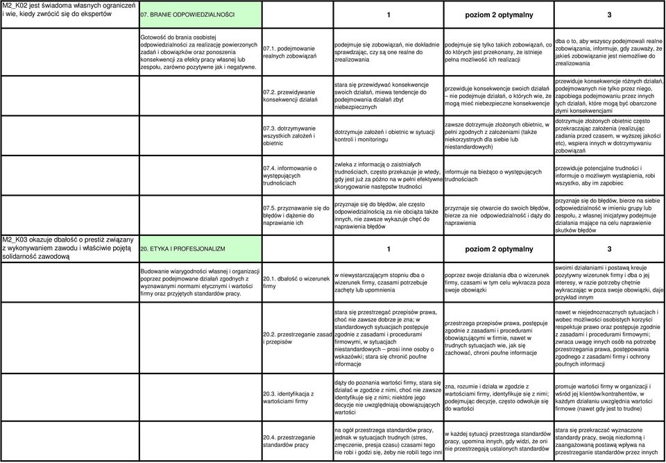 zespołu, zarówno pozytywne jak i negatywne. 07.1. podejmowanie realnych zobowiązań 07.2. przewidywanie konsekwencji działań 07.3.