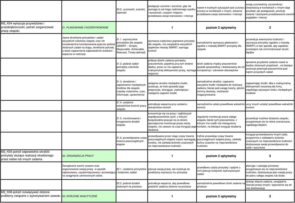 jak postępować, promuje otwarte i asertywne przedstawianie swoich poglądów i intencji M2_K04 wykazuje przywództwo i przedsiębiorczość, potrafi zorganizować pracę zespołu 21.