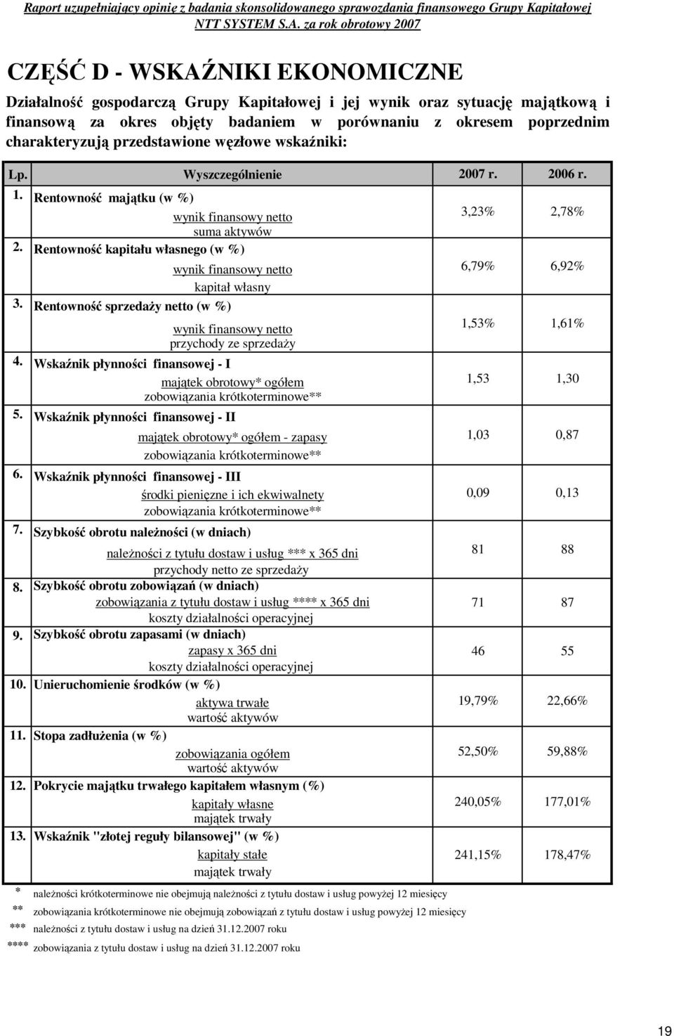 * ** Wyszczególnienie Rentowność majątku (w %) wynik finansowy netto suma aktywów Rentowność kapitału własnego (w %) wynik finansowy netto kapitał własny Rentowność sprzedaŝy netto (w %) wynik
