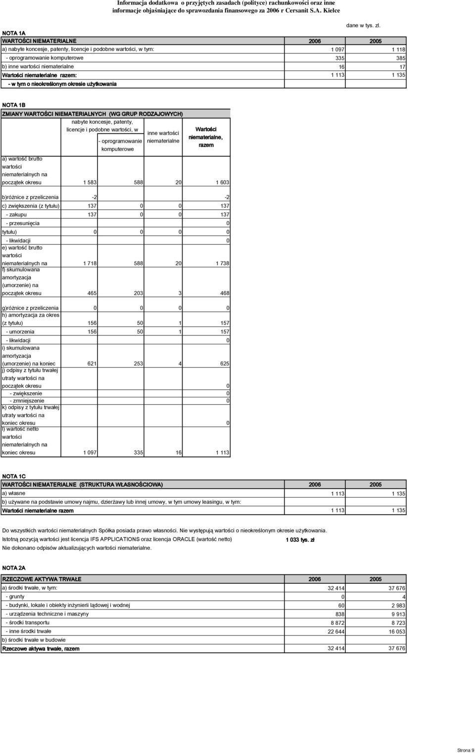 niematerialne razem: 1 113 1 135 - w tym o nieokreślonym okresie użytkowania NOTA 1B ZMIANY WARTOŚCI NIEMATERIALNYCH (WG GRUP RODZAJOWYCH) nabyte koncesje, patenty, licencje i podobne wartości, w -