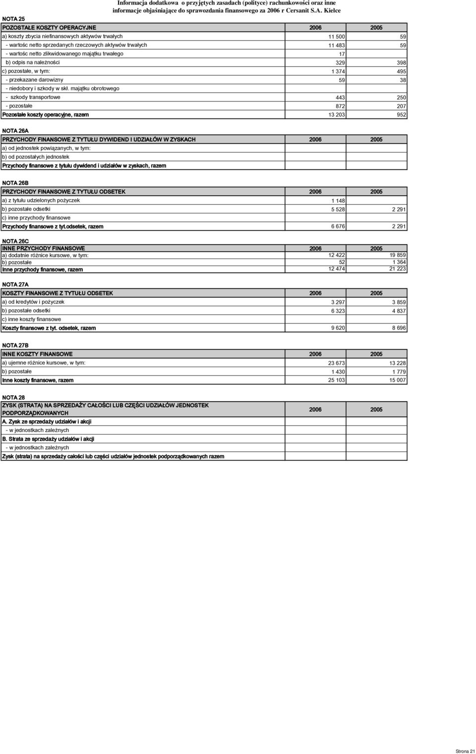 majątku obrotowego - szkody transportowe 443 250 - pozostałe 872 207 Pozostałe koszty operacyjne, razem 13 203 952 NOTA 26A PRZYCHODY FINANSOWE Z TYTUŁU DYWIDEND I UDZIAŁÓW W ZYSKACH a) od jednostek