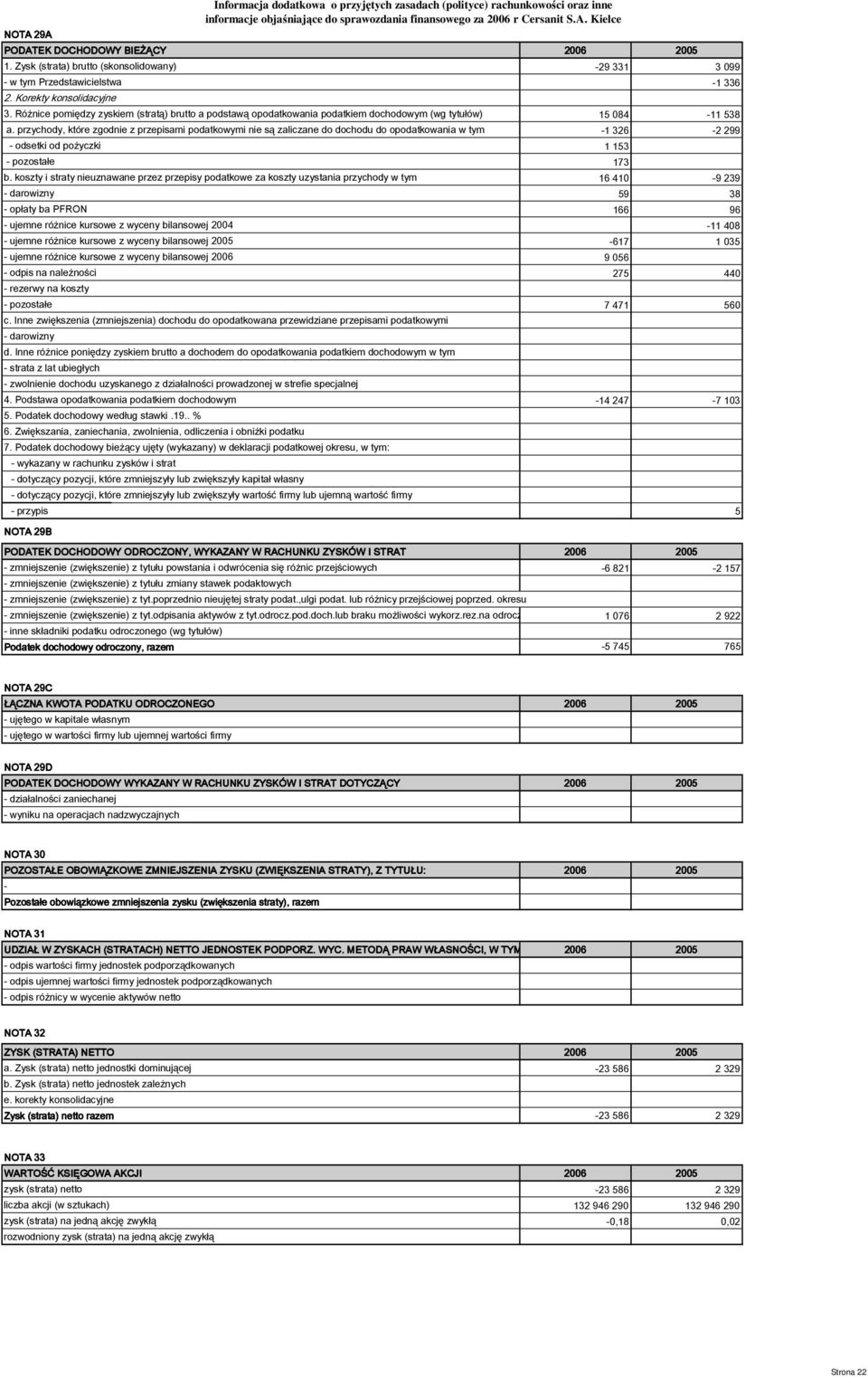 przychody, które zgodnie z przepisami podatkowymi nie są zaliczane do dochodu do opodatkowania w tym -1 326-2 299 - odsetki od pożyczki 1 153 - pozostałe 173 b.