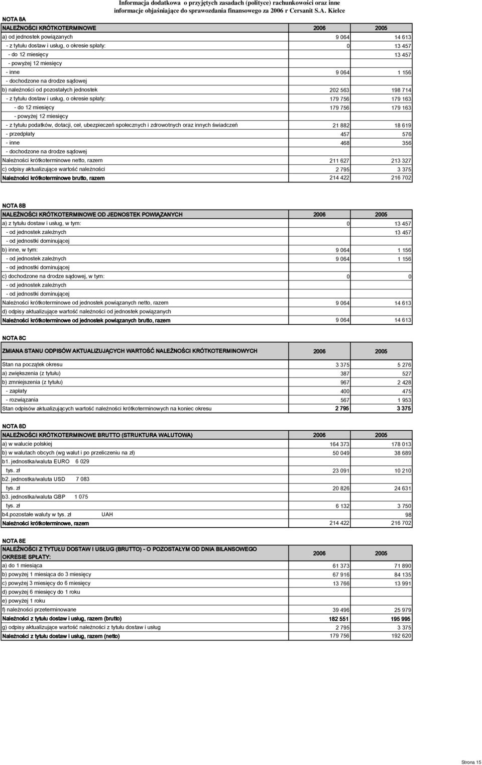 - z tytułu podatków, dotacji, ceł, ubezpieczeń społecznych i zdrowotnych oraz innych świadczeń 21 882 18 619 - przedpłaty 457 576 - inne 468 356 - dochodzone na drodze sądowej Należności