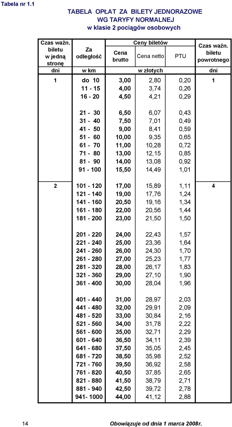 8,41 0,59 51-60 10,00 9,35 0,65 61-70 11,00 10,28 0,72 71-80 13,00 12,15 0,85 81-90 14,00 13,08 0,92 91-100 15,50 14,49 1,01 Czas ważn.