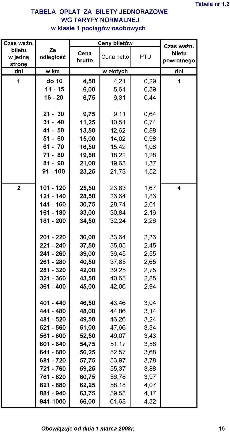 13,50 12,62 0,88 51-60 15,00 14,02 0,98 61-70 16,50 15,42 1,08 71-80 19,50 18,22 1,28 81-90 21,00 19,63 1,37 91-100 23,25 21,73 1,52 Czas ważn.