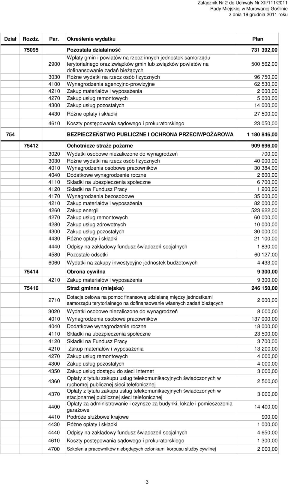 dofinansowanie zadań bieżących 3030 Różne wydatki na rzecz osób fizycznych 96 750,00 4100 Wynagrodzenia agencyjno-prowizyjne 62 530,00 4210 Zakup materiałów i wyposażenia 2 000,00 4270 Zakup usług