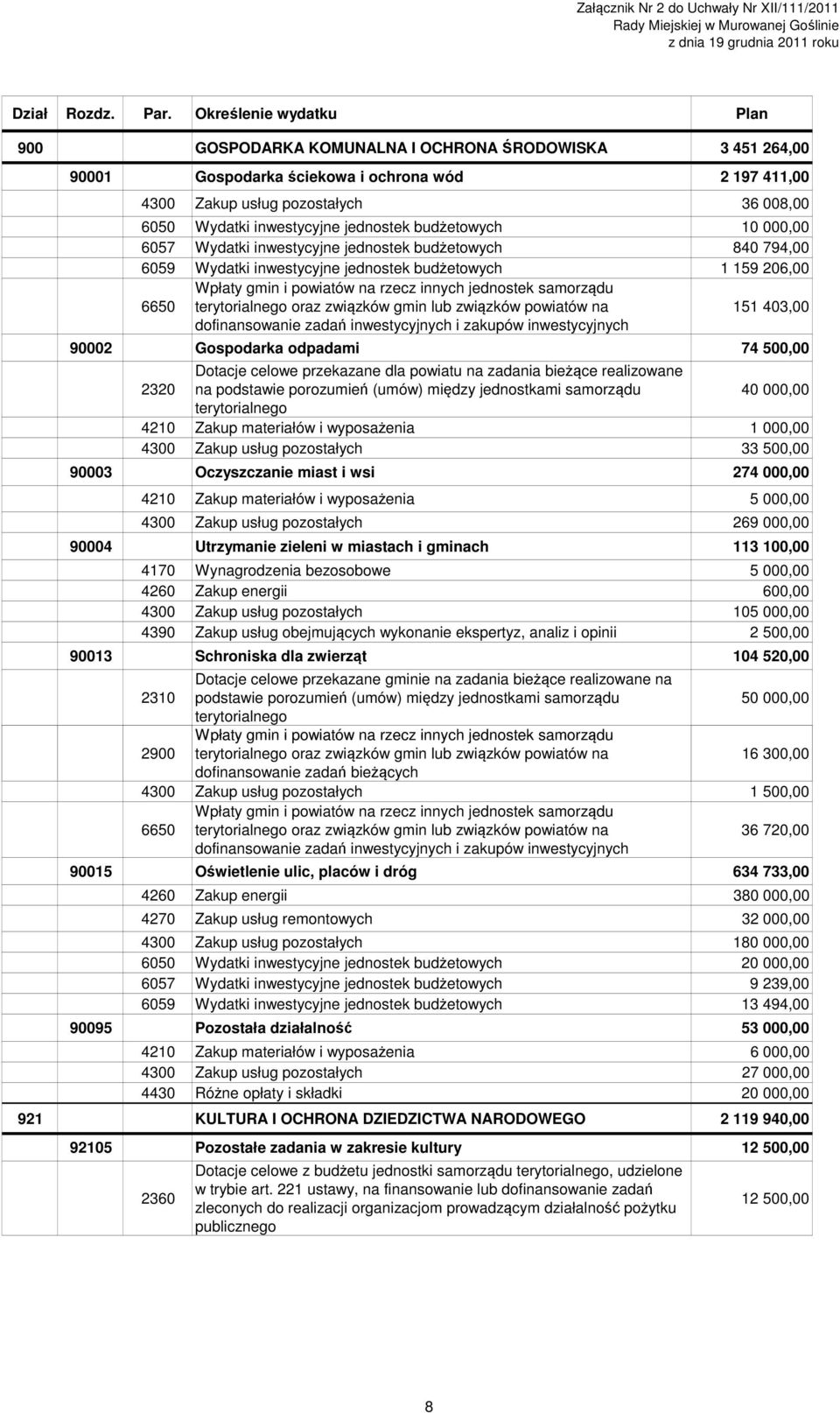 inwestycyjne jednostek budżetowych 10 000,00 6057 Wydatki inwestycyjne jednostek budżetowych 840 794,00 6059 Wydatki inwestycyjne jednostek budżetowych 1 159 206,00 6650 Wpłaty gmin i powiatów na