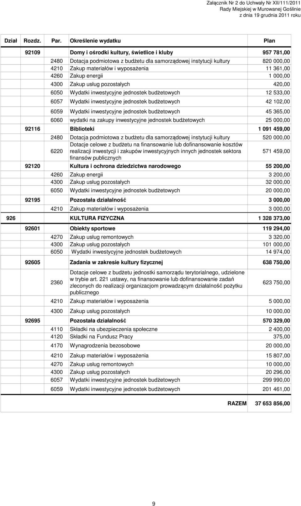 11 361,00 4260 Zakup energii 1 000,00 4300 Zakup usług pozostałych 420,00 6050 Wydatki inwestycyjne jednostek budżetowych 12 533,00 6057 Wydatki inwestycyjne jednostek budżetowych 42 102,00 6059