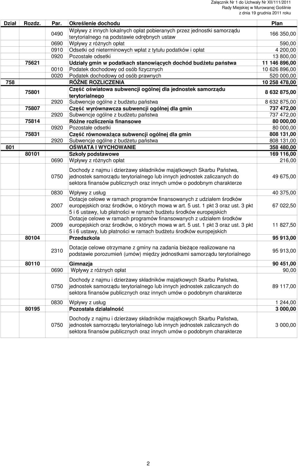 Odsetki od nieterminowych wpłat z tytułu podatków i opłat 4 200,00 0920 Pozostałe odsetki 13 800,00 75621 Udziały gmin w podatkach stanowiących dochód budżetu państwa 11 146 896,00 0010 Podatek