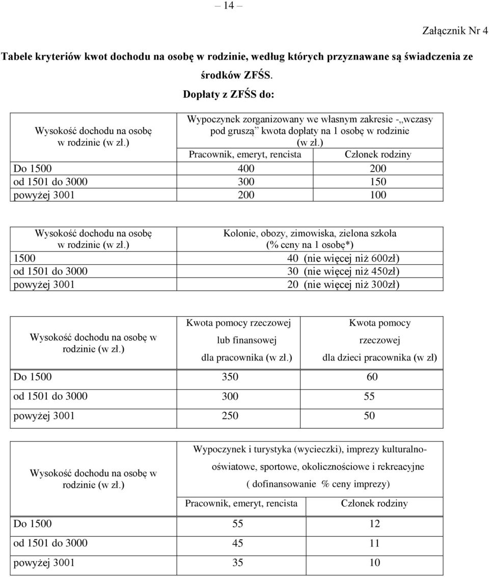 ) Pracownik, emeryt, rencista Członek rodziny Do 1500 400 200 od 1501 do 3000 300 150 powyżej 3001 200 100 Wysokość dochodu na osobę w rodzinie (w zł.