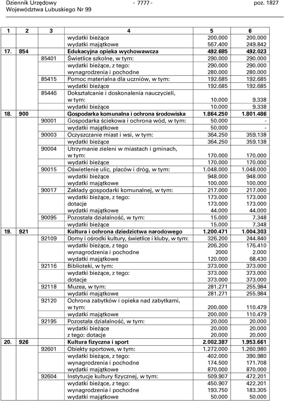 685 wydatki bieżące 192.685 192.685 85446 Dokształcanie i doskonalenia nauczycieli, w tym: 10.000 9.338 wydatki bieżące 10.000 9.338 18. 900 Gospodarka komunalna i ochrona środowiska 1.864.250 1.801.