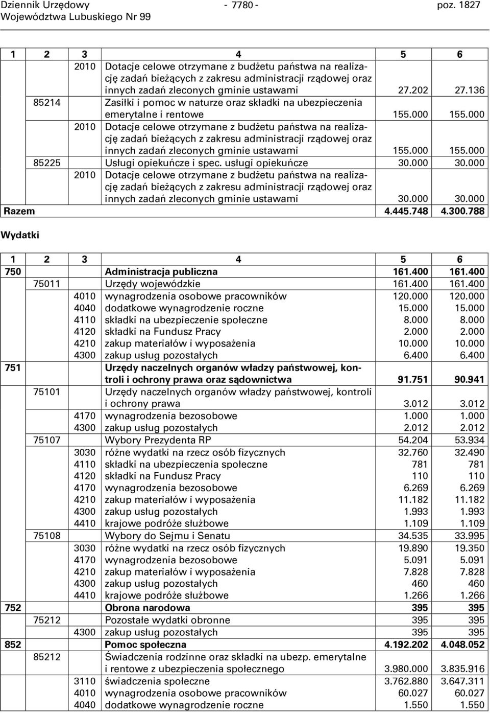 136 85214 Zasiłki i pomoc w naturze oraz składki na ubezpieczenia emerytalne i rentowe 155.000 155.