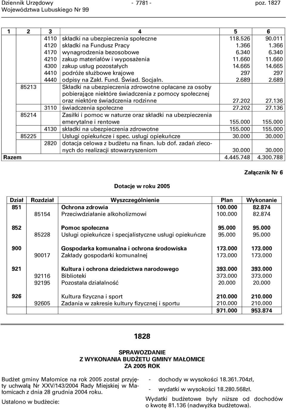 służbowe krajowe odpisy na Zakł. Fund. Świad. Socjaln. 118.526 1.366 6.340 11.660 14.665 297 2.