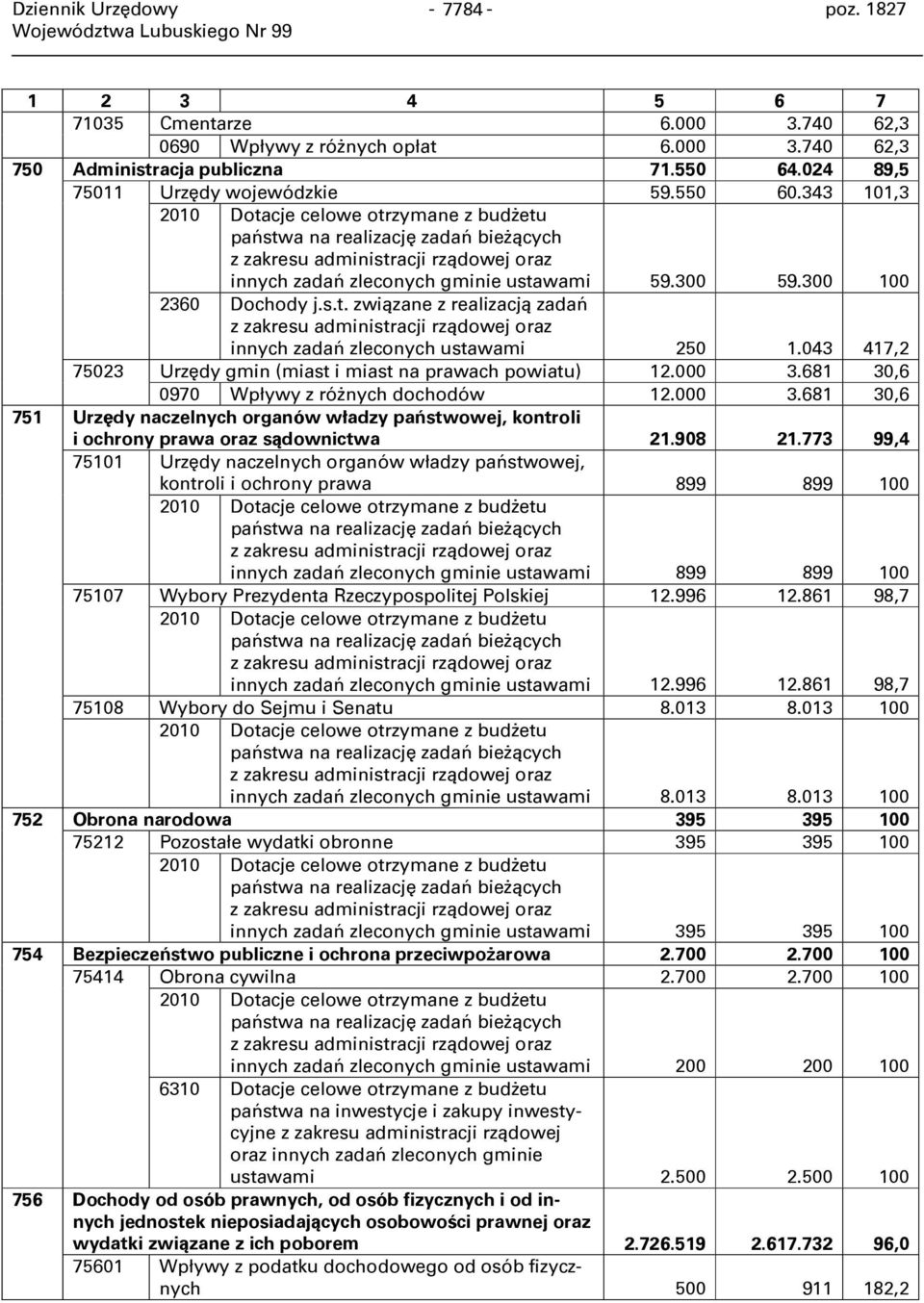 343 101,3 2010 Dotacje celowe otrzymane z budżetu państwa na realizację zadań bieżących z zakresu administracji rządowej oraz innych zadań zleconych gminie ustawami 59.300 59.300 100 2360 Dochody j.s.t. związane z realizacją zadań z zakresu administracji rządowej oraz innych zadań zleconych ustawami 250 1.
