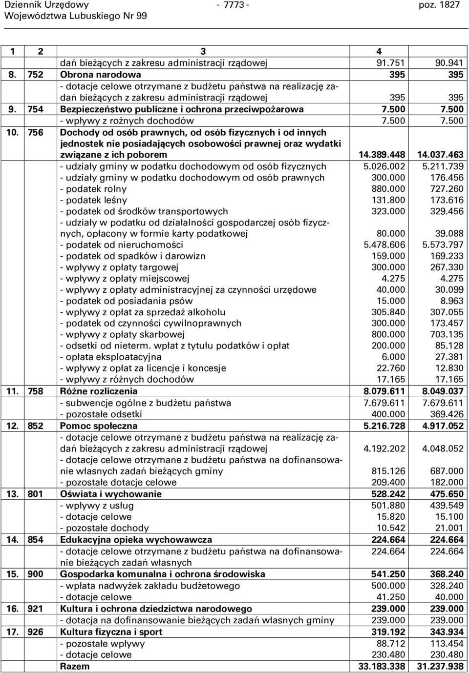 754 Bezpieczeństwo publiczne i ochrona przeciwpożarowa 7.500 7.500 - wpływy z rożnych dochodów 7.500 7.500 10.