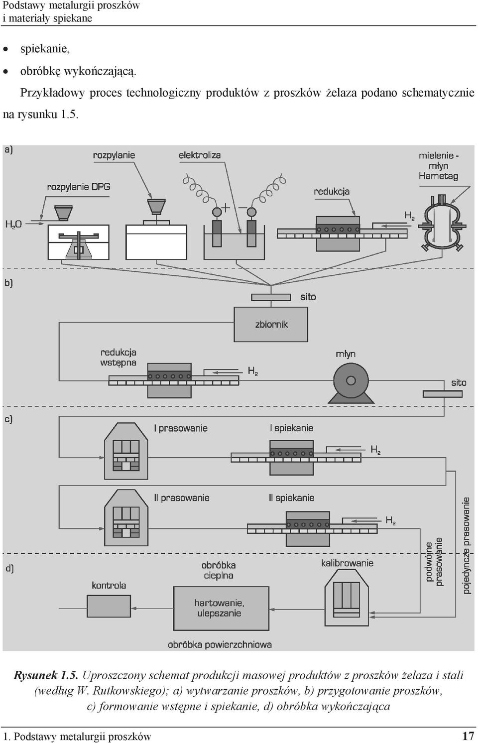 Rysunek 1.5. Uproszczony schemat produkcji masowej produktów z proszków elaza i stali (wed ug W.