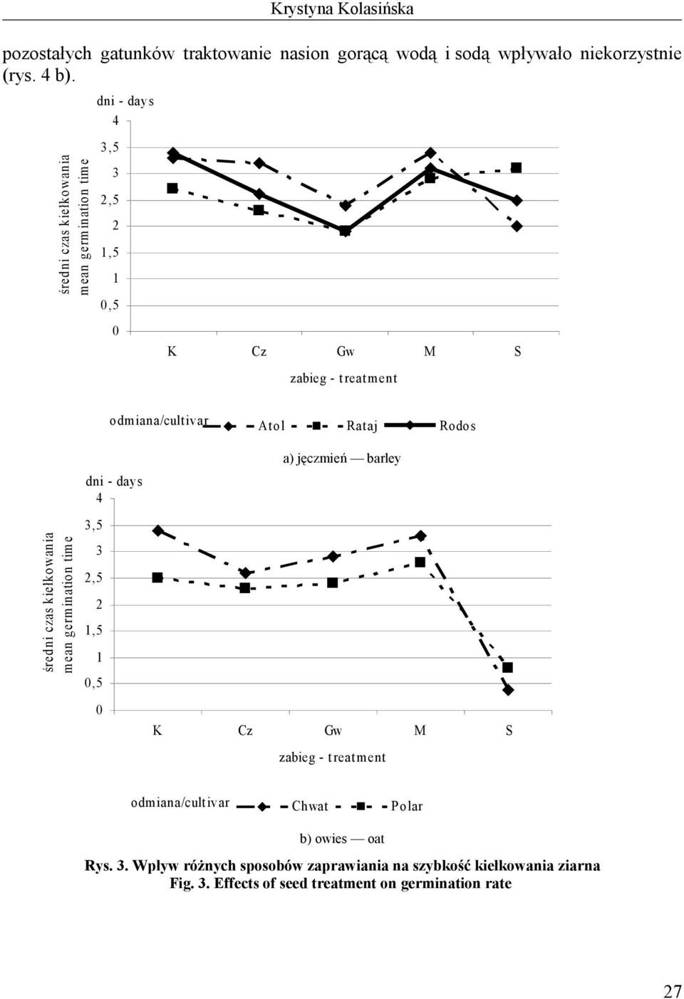 Rodos średni czas mean germination time dni - days 4 3,5 3 2,5 2 1,5 1,5 a) jęczmień barley zabieg - treatment