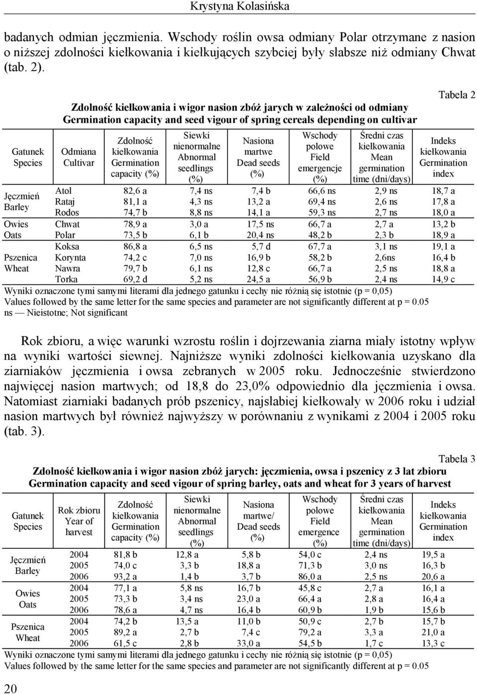 Odmiana Cultivar Zdolność Germination capacity (%) Siewki nienormalne Abnormal seedlings (%) Nasiona martwe Dead seeds (%) Wschody polowe Field emergencje (%) Średni czas Mean germination time