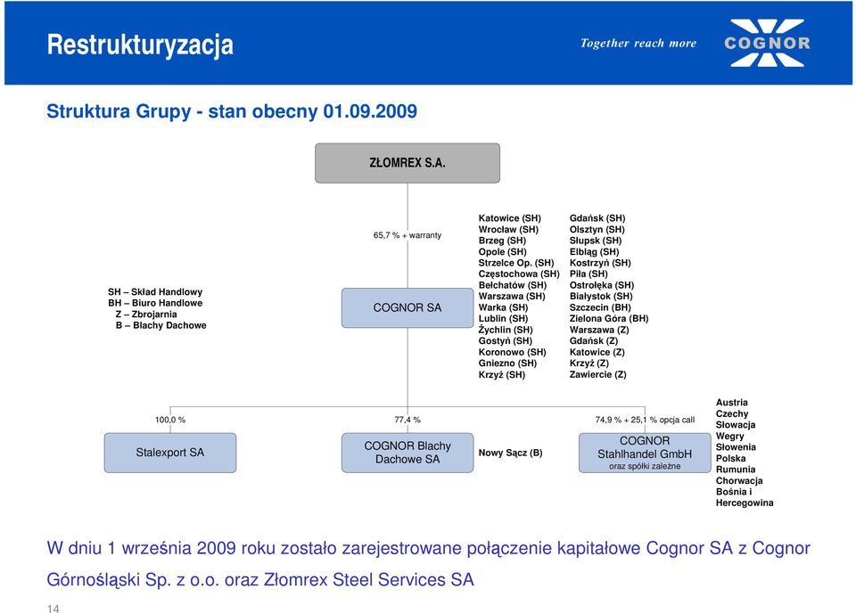 (SH) Częstochowa (SH) Bełchatów (SH) Warszawa (SH) Warka (SH) Lublin (SH) śychlin (SH) Gostyń (SH) Koronowo (SH) Gniezno (SH) KrzyŜ (SH) Gdańsk (SH) Olsztyn (SH) Słupsk (SH) Elbląg (SH) Kostrzyń (SH)