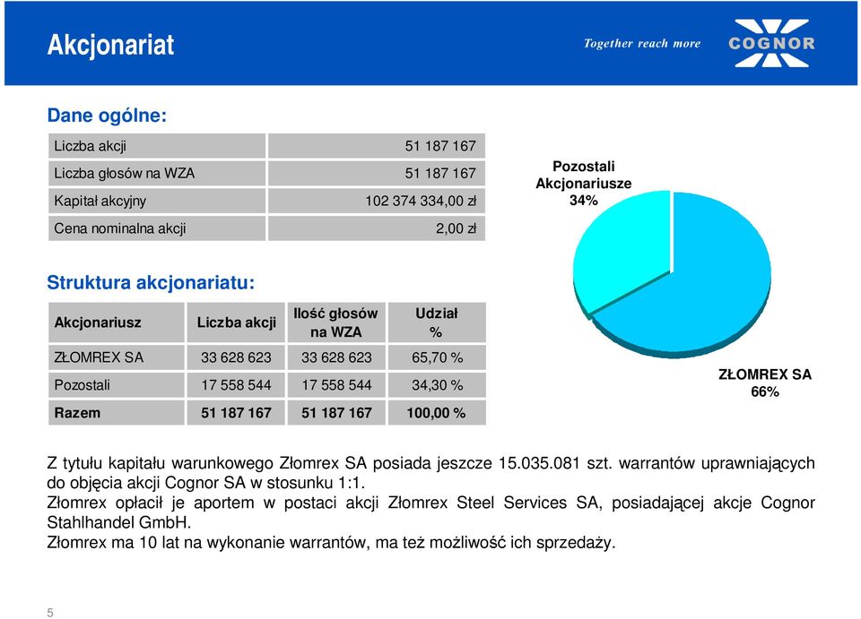 51 187 167 100,00 % ZŁOMREX SA 66% Z tytułu kapitału warunkowego Złomrex SA posiada jeszcze 15.035.081 szt. warrantów uprawniających do objęcia akcji Cognor SA w stosunku 1:1.