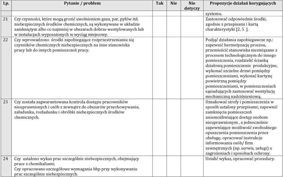 22 Czy wprowadzono środki zapobiegające rozprzestrzenianiu się czynników chemicznych niebezpiecznych na inne stanowiska pracy lub do innych pomieszczeń pracy.