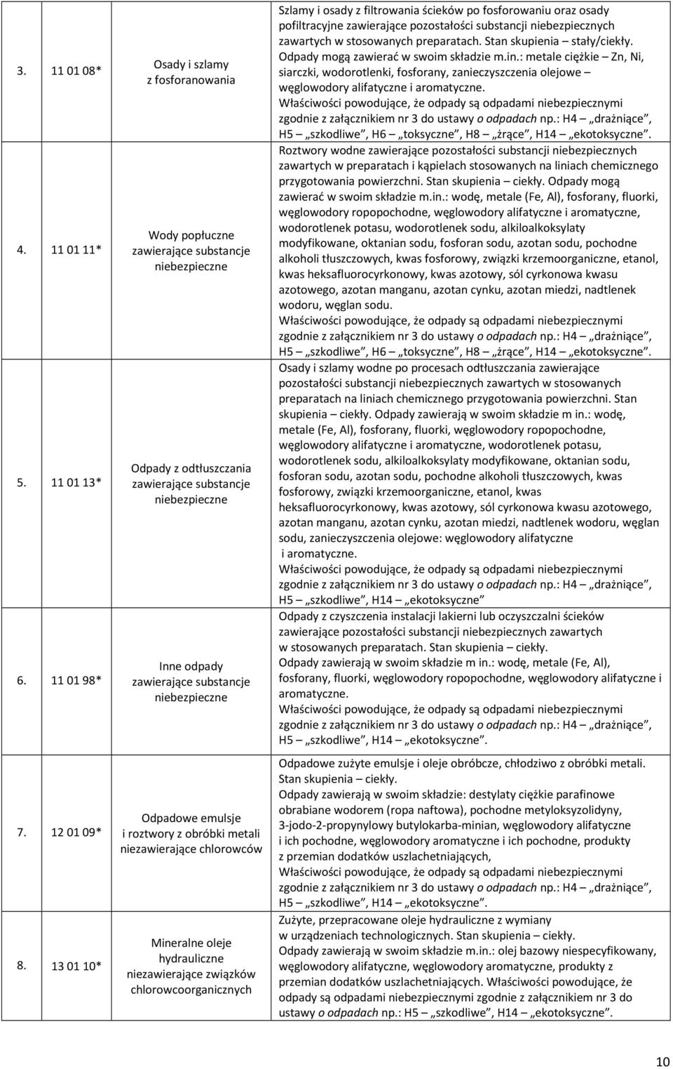 metali niezawierające chlorowców Mineralne oleje hydrauliczne niezawierające związków chlorowcoorganicznych Szlamy i osady z filtrowania ścieków po fosforowaniu oraz osady pofiltracyjne zawierające