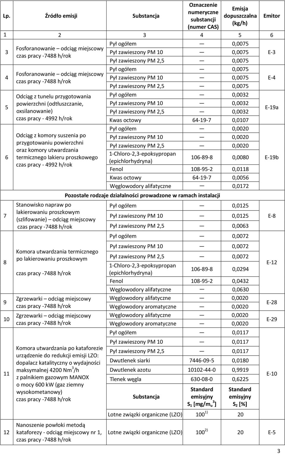 suszenia po przygotowaniu powierzchni oraz komory utwardzania termicznego lakieru proszkowego czas pracy - 4992 h/rok Stanowisko napraw po lakierowaniu proszkowym (szlifowanie) odciąg miejscowy