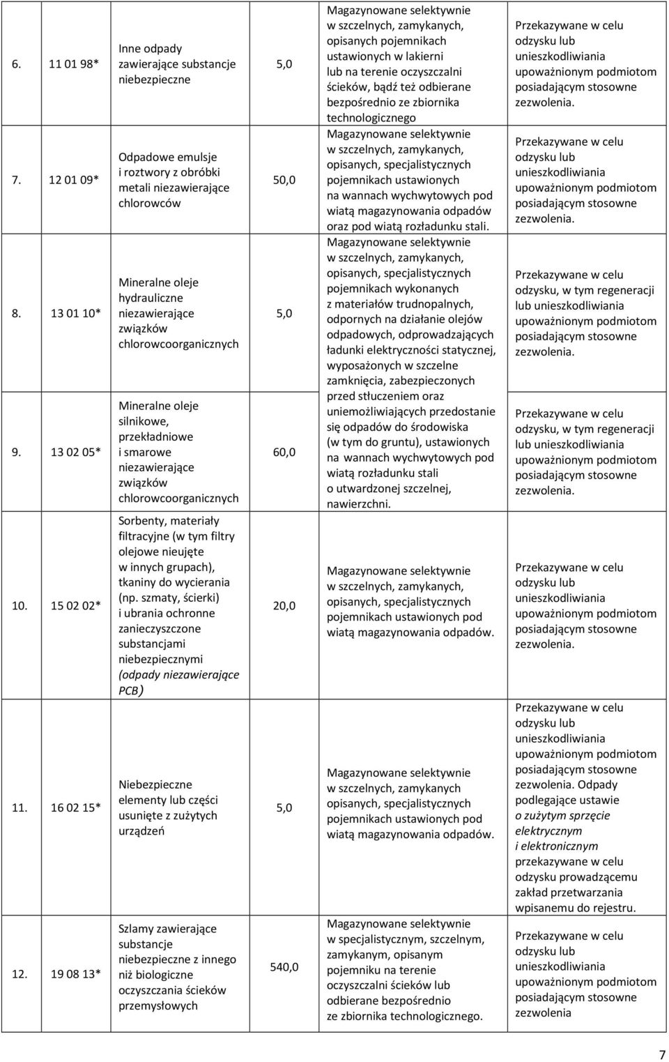 oleje silnikowe, przekładniowe i smarowe niezawierające związków chlorowcoorganicznych Sorbenty, materiały filtracyjne (w tym filtry olejowe nieujęte w innych grupach), tkaniny do wycierania (np.