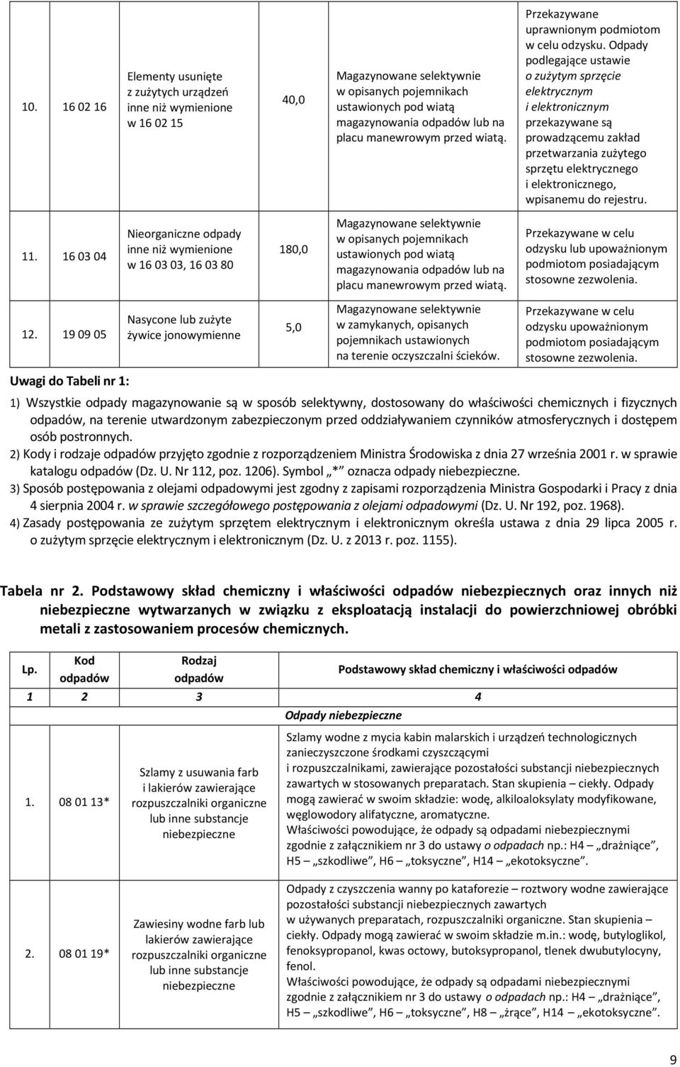 11. 16 03 04 Nieorganiczne odpady inne niż wymienione w 16 03 03, 16 03 80 180,0 magazynowania odpadów lub na placu manewrowym przed wiatą. upoważnionym stosowne 12.