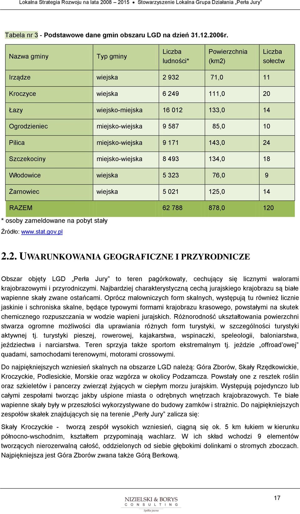 85,0 10 Pilica miejsk-wiejska 9 171 143,0 24 Szczekciny miejsk-wiejska 8 493 134,0 18 Włdwice wiejska 5 323 76,0 9 Żarnwiec wiejska 5 021 125,0 14 RAZEM 62 788 878,0 120 * sby zameldwane na pbyt