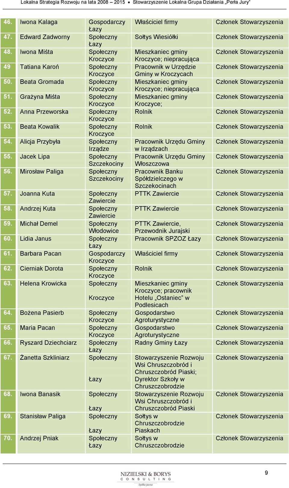 Mirsław Paliga Spłeczny Szczekciny 57. Janna Kuta Spłeczny Zawiercie 58. Andrzej Kuta Spłeczny Zawiercie 59. Michał Demel Spłeczny Włdwice 60. Lidia Janus Spłeczny Łazy 61.