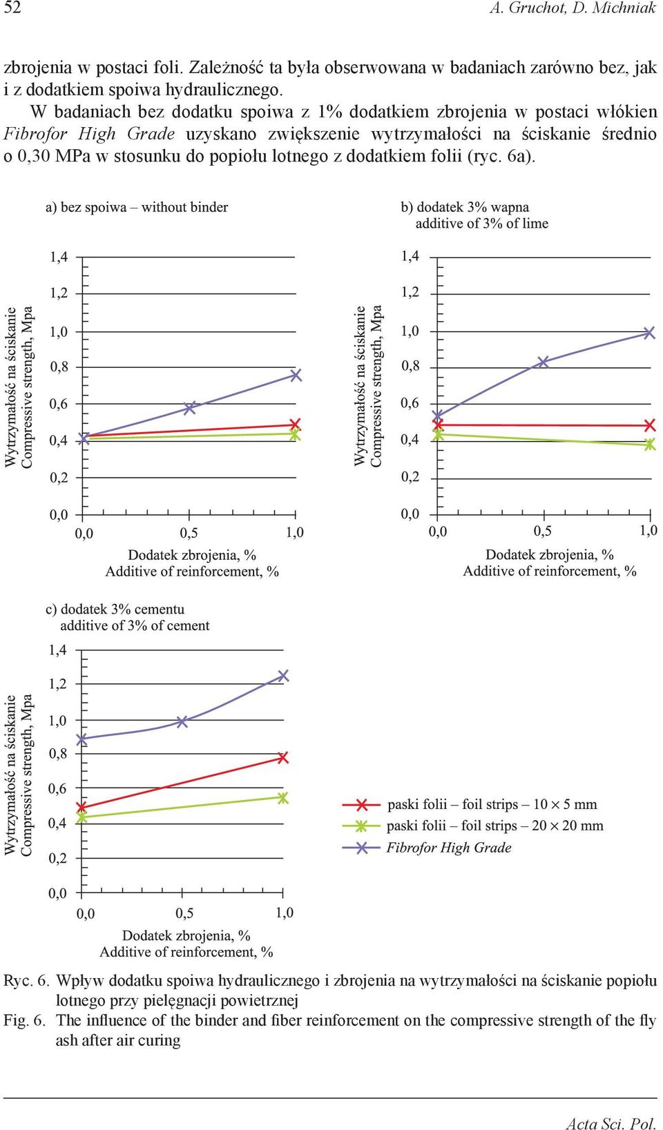 MPa w stosunku do popiołu lotnego z dodatkiem folii (ryc. 6a