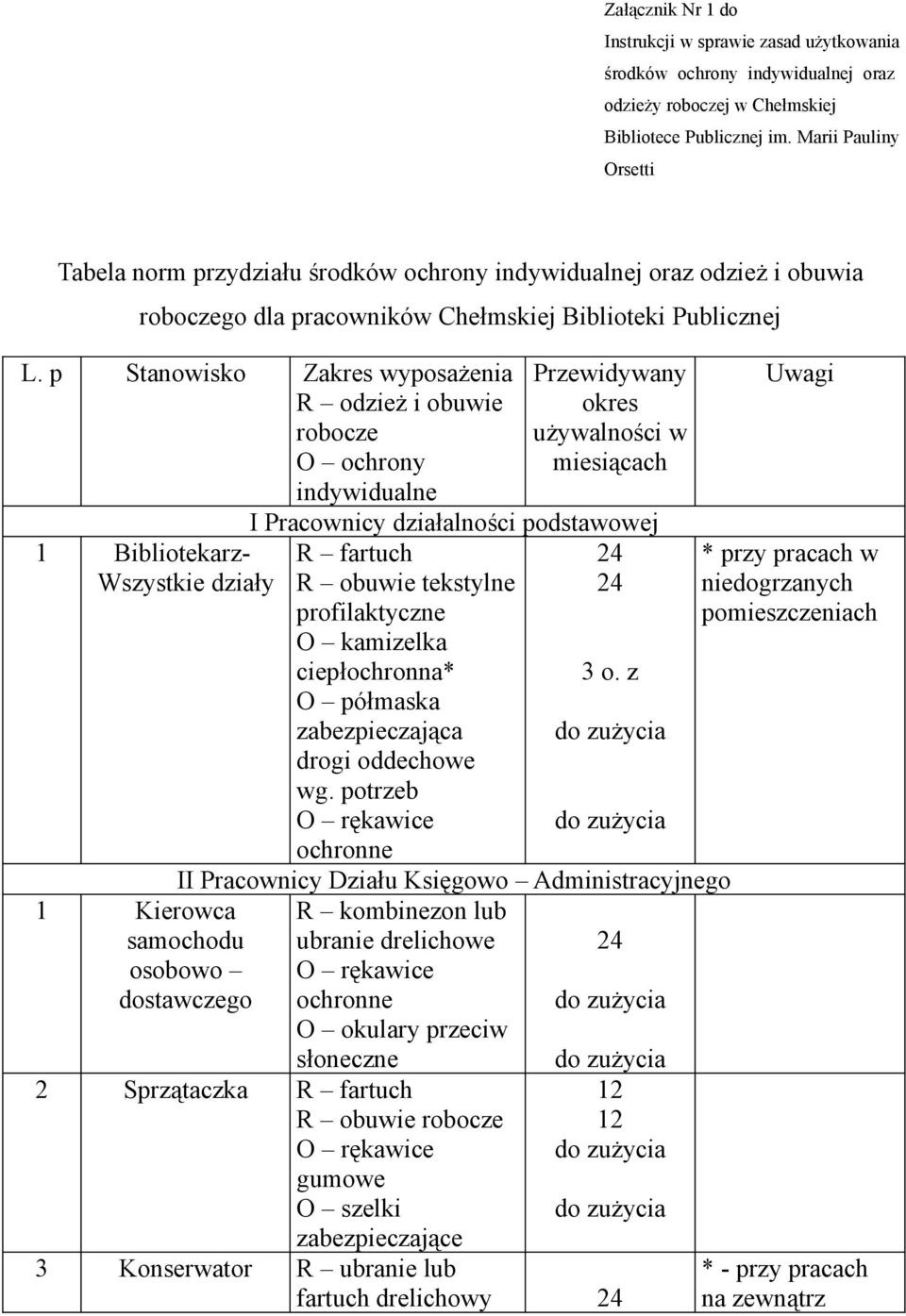 p Stanowisko Zakres wyposażenia R odzież i obuwie robocze O ochrony indywidualne 1 Bibliotekarz- Wszystkie działy 1 Kierowca samochodu osobowo dostawczego Przewidywany okres używalności w miesiącach