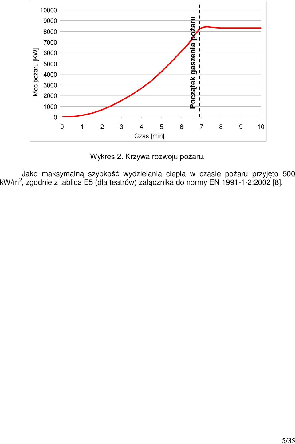 Jako maksymalną szybkość wydzielania ciepła w czasie pożaru przyjęto 500 kw/m 2,