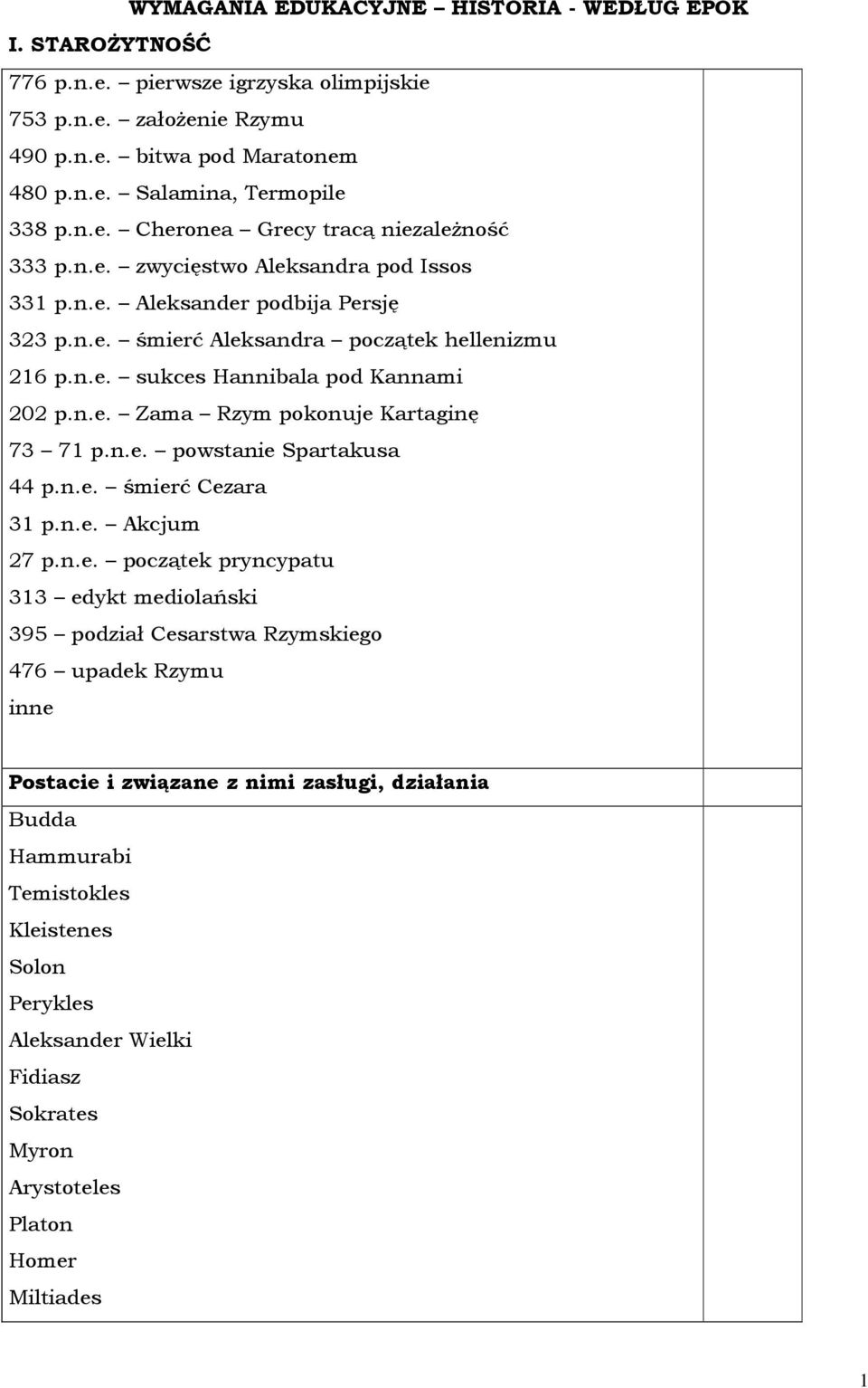 n.e. powstanie Spartakusa 44 p.n.e. śmierć Cezara 31 p.n.e. Akcjum 27 p.n.e. początek pryncypatu 313 edykt mediolański 395 podział Cesarstwa Rzymskiego 476 upadek Rzymu inne Postacie i związane z