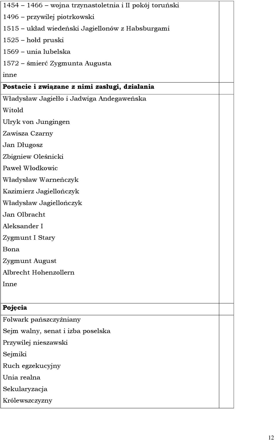 Zbigniew Oleśnicki Paweł Włodkowic Władysław Warneńczyk Kazimierz Jagiellończyk Władysław Jagiellończyk Jan Olbracht Aleksander I Zygmunt I Stary Bona Zygmunt August