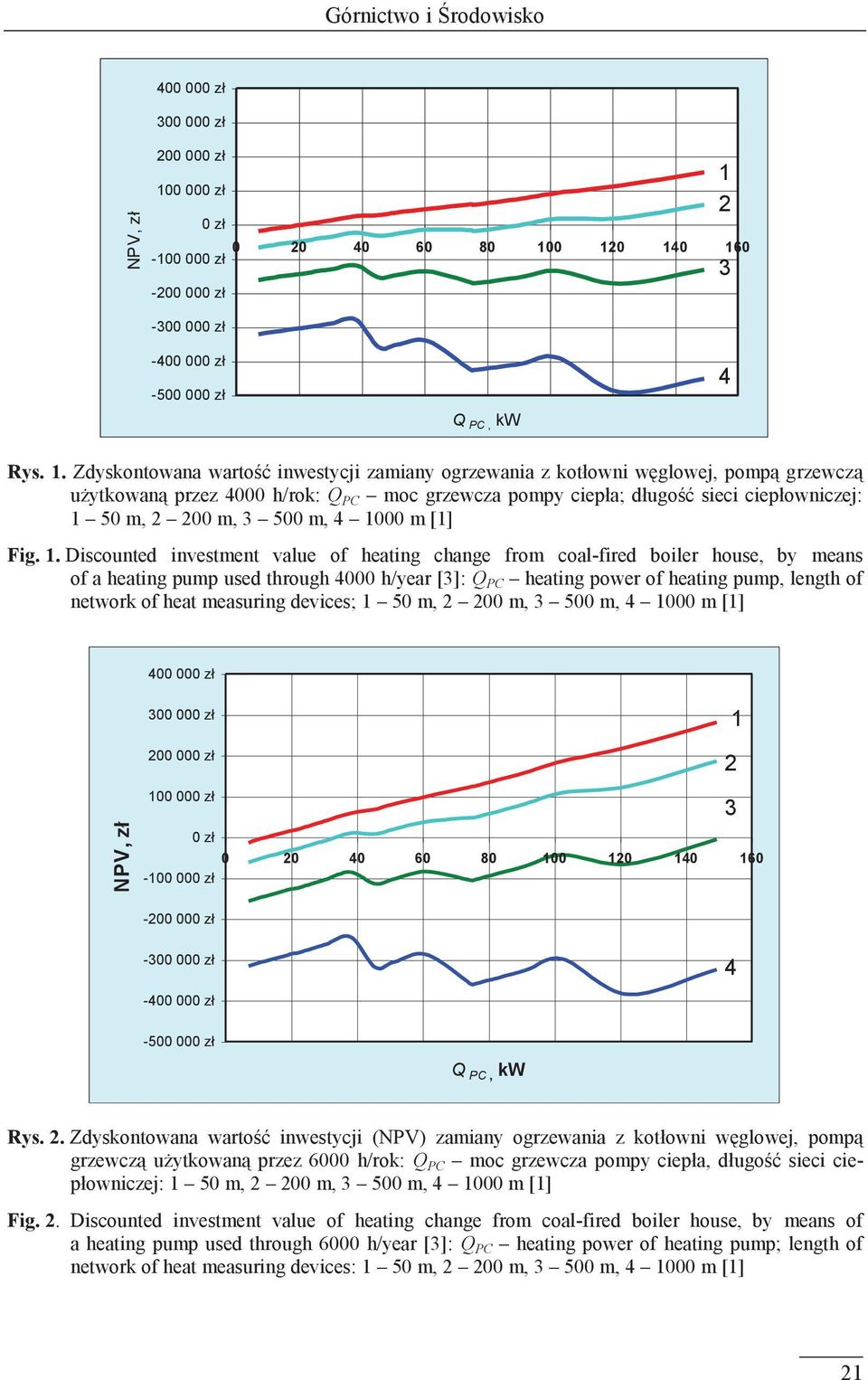 0 120 140 160-100 000 zł -200 000 zł -300 000 zł 1 2 3-400 000 zł -500 000 zł Q PC, kw 4 Rys. 1. Zdyskontowana wartość inwestycji zamiany ogrzewania z kotłowni węglowej, pompą grzewczą użytkowaną