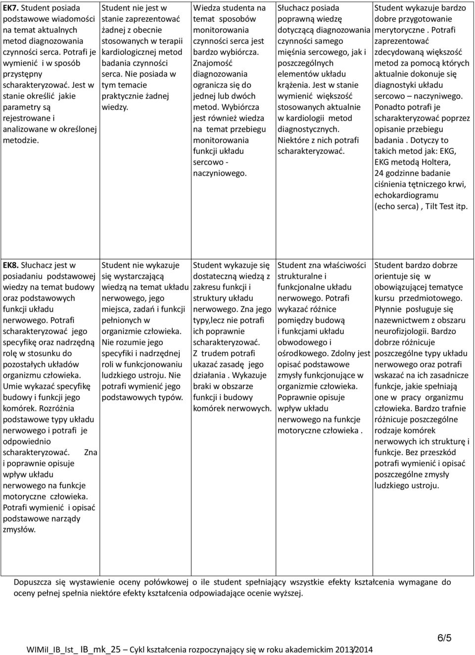 Student nie jest w stanie zaprezentować żadnej z obecnie stosowanych w terapii kardiologicznej metod badania czynności serca. Nie posiada w tym temacie praktycznie żadnej wiedzy.