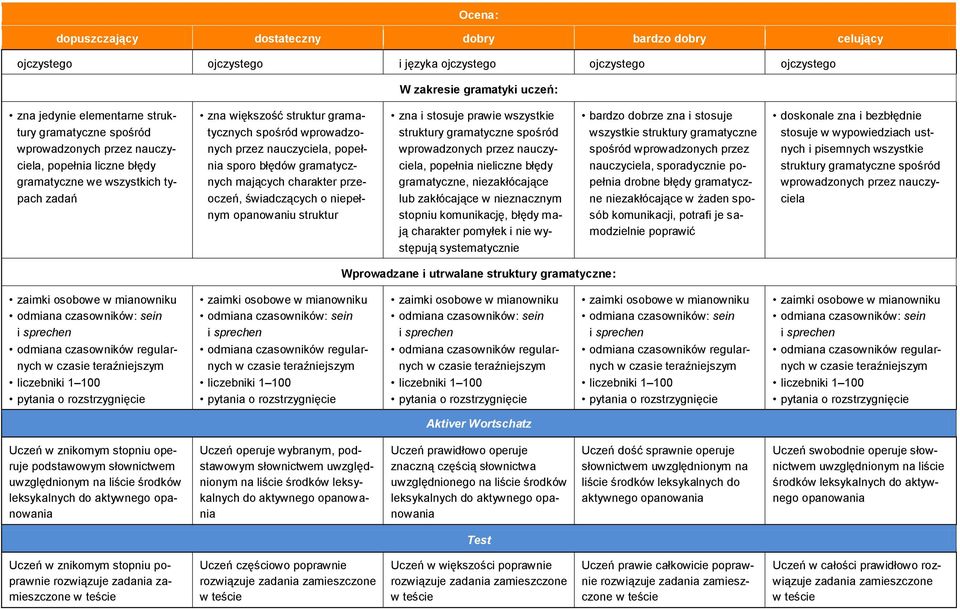 świadczących o niepełnym opanowaniu struktur zna i stosuje prawie wszystkie struktury gramatyczne spośród wprowadzonych przez nauczyciela, popełnia nieliczne błędy gramatyczne, niezakłócające lub